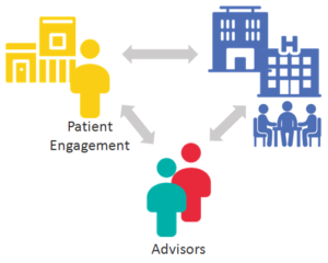 A Secondary Type of Patient Engagement